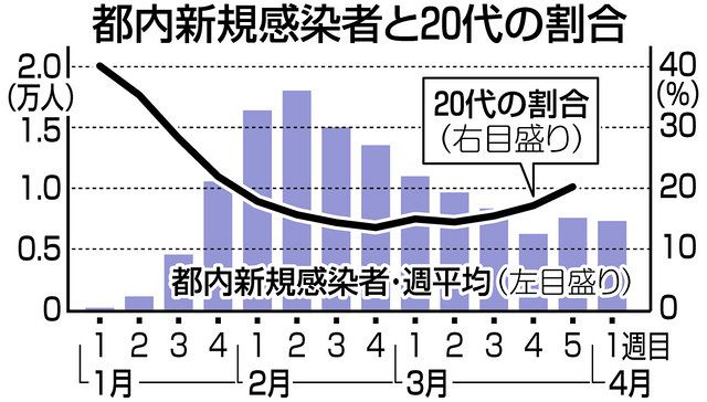 東京で感染者の 超占める代 ワクチン3回目接種率は25 と低迷 再拡大への影響懸念 新型コロナ 東京新聞 Tokyo Web