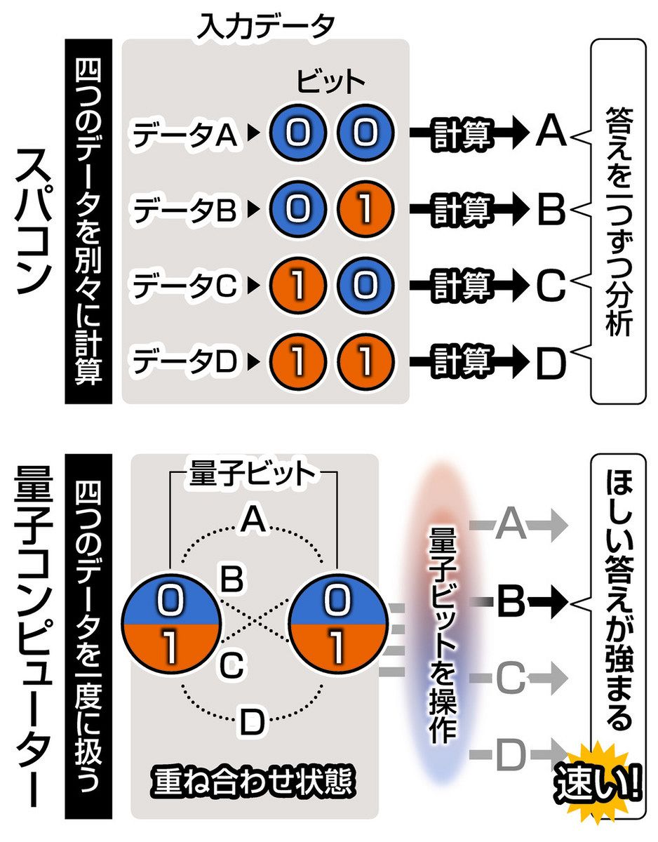 分岐した並行世界を一気に探索するには… 「スパコンの10億倍速い」量子コンピューター、いつ実用化できる？：東京新聞デジタル