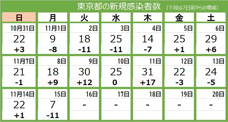 新型コロナ 15日 東京都で新たに7人が感染 今年最少を更新 死者なし 重症者は10人 東京新聞 Tokyo Web