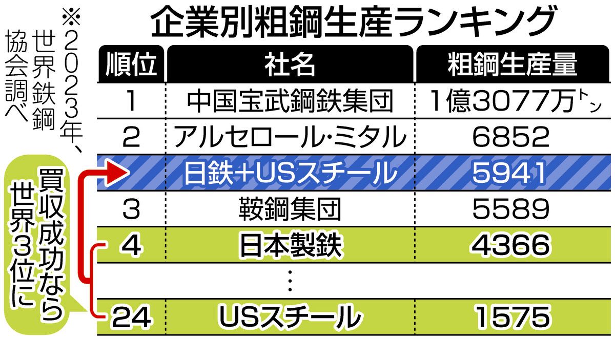 日本製鉄に誤算、楽観視していたUSスチール買収 トランプ氏もバイデン 