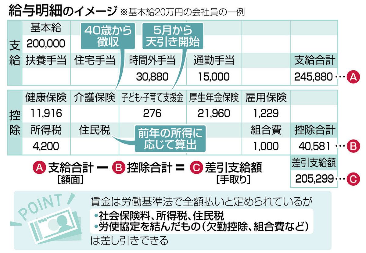 新社会人、初任給をもらったら… 給与明細 見るポイントは 新年度から 
