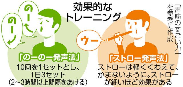 声の衰え防ぐには 喉の「声筋」鍛えよう 発声法や歌、朗読で改善：東京新聞 TOKYO Web