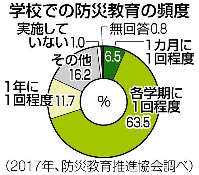 くらしの中から考える 避難訓練 東京新聞 Tokyo Web