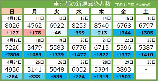 新型コロナ 29日 東京都で新たに33人感染 5人死亡 病床使用率 8 東京新聞 Tokyo Web