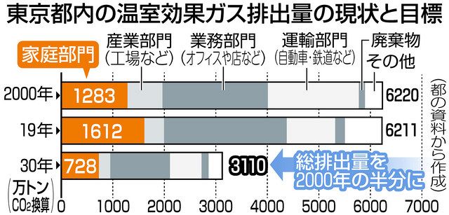 日本、電気料金で1家庭につき月額１５９２円の再生エネ賦課金を請求、太陽光発電などが増えた為  ★2  [お断り★]YouTube動画>2本 ->画像>10枚 