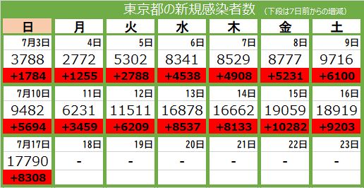 新型コロナ 17日 東京都で1万7790人感染 1人死亡 5日連続で1万5000人を上回る 東京新聞 Tokyo Web