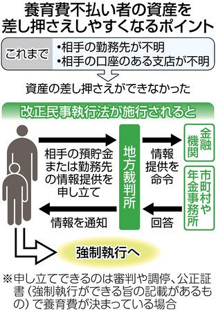 養育費不払い に差し押さえ 法改正で 逃げ得 に歯止め 東京新聞 Tokyo Web