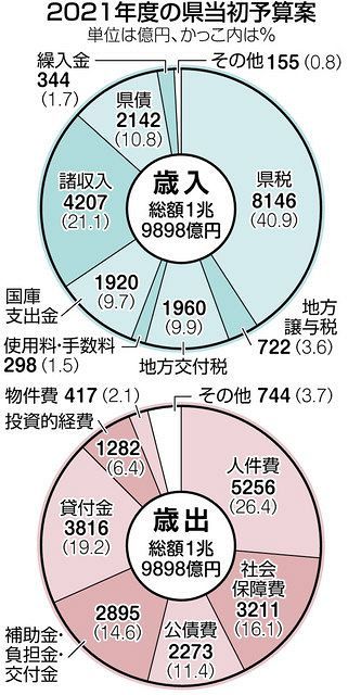 県の２１年度予算案 過去最大１兆９８９８億円 新型コロナ対策で増大 東京新聞 Tokyo Web