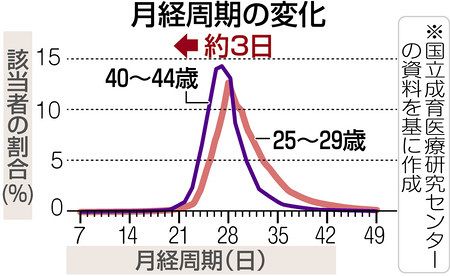 ４０代にかけて月経周期短く 日本人３２万人ビッグデータ解析 東京新聞 Tokyo Web