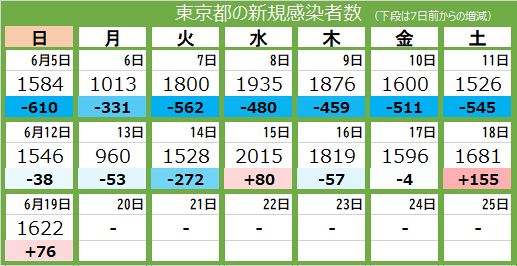 新型コロナ 19日 東京都で新たに1622人感染 4人死亡 東京新聞 Tokyo Web