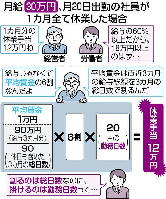 休業手当６割以上 なのに実際は４割 ７０年前の政府通達が影響も コロナ禍 どう守る 仕事 暮らし 東京新聞 Tokyo Web