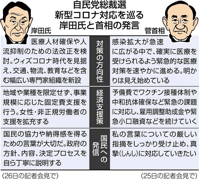 総裁選出馬表明の岸田氏、コロナ対応で首相と一線引く 「最悪を 総裁選出馬表明の岸田氏、コロナ対応で首相と一線引く 「最悪を