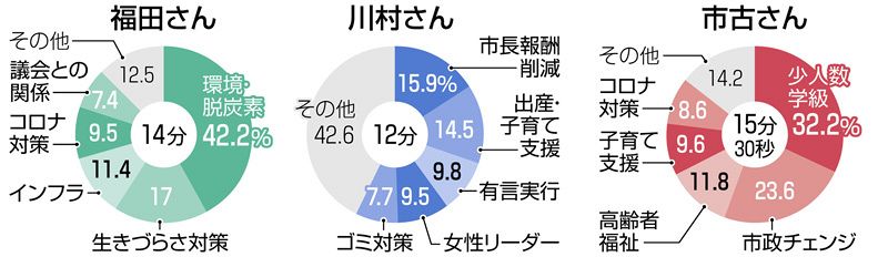 川崎市長選 候補者第一声の重点は 東京新聞 Tokyo Web
