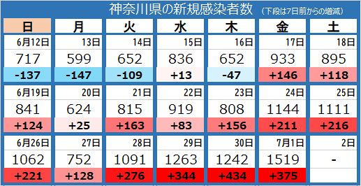 ＜新型コロナ＞神奈川県で1519人の新規感染、5人死亡　横浜市で3件のクラスター：東京新聞 TOKYO Web