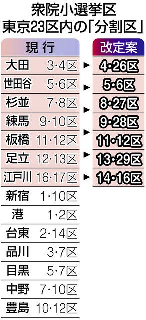 分割区は減ったけど…選挙区変更に都内戸惑い 各地の声は 衆院小選挙区の新区割り案:東京新聞デジタル