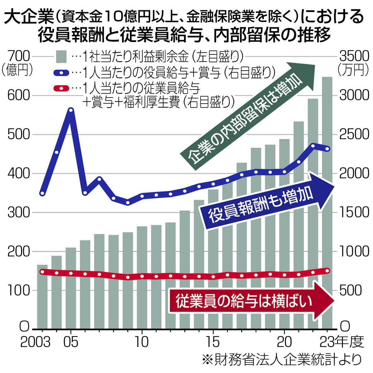 ハンパない「社内年収格差」拡大中 ソフトバンクG役員報酬は社員の254倍、セブン＆アイHDは944倍：東京新聞デジタル
