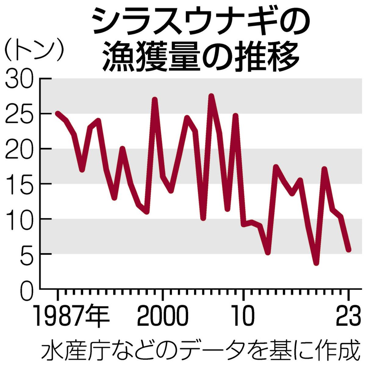 ウナギ完全養殖に近畿大も成功 気軽に食べられる日はいつ来る？ エサにも水にも繊細「仔魚」育てる難しさ：東京新聞デジタル