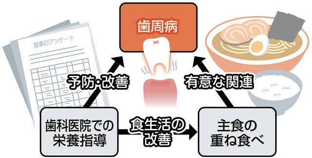 主食の重ね食べ ご用心 歯周病の発症「1.2倍」に 男性540人調査