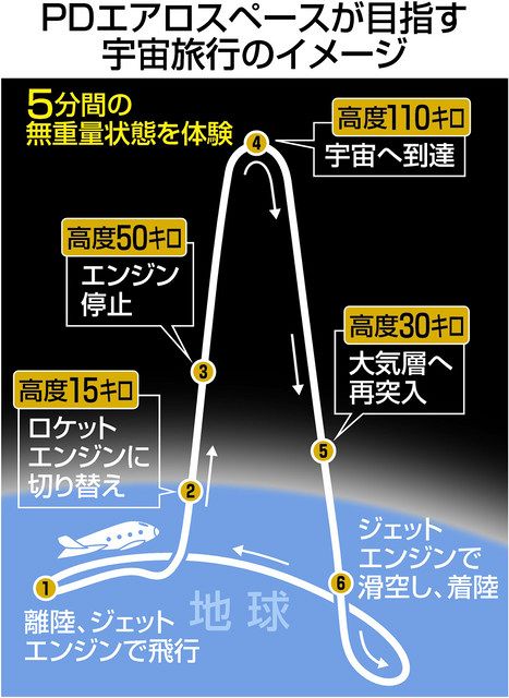 日本発 2029年宇宙の旅が実現へ 今年無人機で試験開始、27年有人飛行