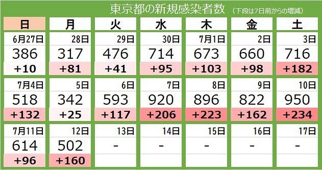 新型コロナ 12日 東京都で新たに502人感染 前週の月曜日から160人増 東京新聞 Tokyo Web