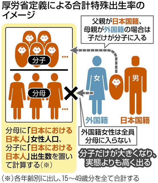 合計特殊出生率　実態は公表値よりもっと低かった…専門家が「信じられない」統計手法とは：東京新聞 TOKYO Web