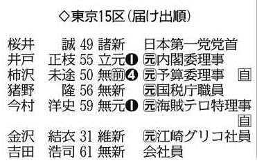 7人立候補で混沌 前職の 政治とカネ の問題引き金に 衆院選東京15区 東京新聞 Tokyo Web