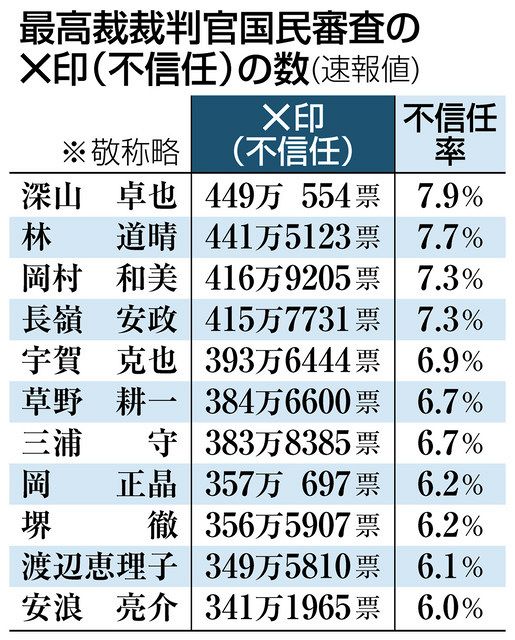 最高裁裁判官の国民審査 判断材料が少ない 裁判での判断まとめ動画を配信すれば 資料の参照は 東京新聞 Tokyo Web