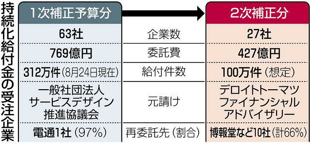 持続化給付金の申請受け付け ９月から デロイト に交代 第２次補正予算分の業務を受託 東京新聞 Tokyo Web
