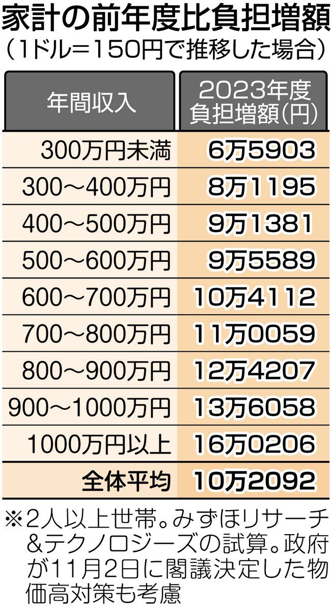 今の円安が続くと家計の負担増は何万円? 前年度と比べたら 今の円安が続くと家計の負担増は何万円? 前年度と比べたら