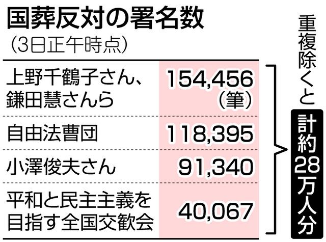 安倍元首相の国葬 ネットの反対署名 28万人に 今からでも中止を 東京新聞 Tokyo Web