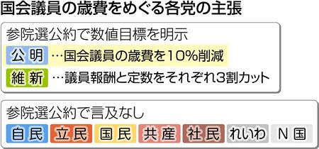 議員歳費削減 張り切る公明 自民冷ややか 東京新聞 Tokyo Web