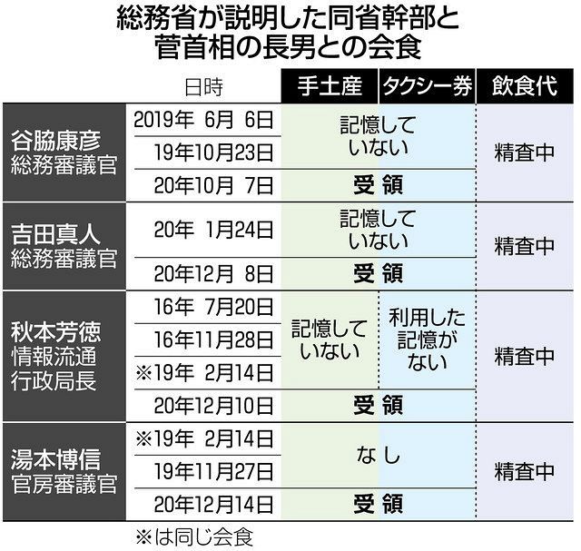 総務省幹部４人 会食12回 タクシーチケットと手土産受け取りも認める 首相長男の接待問題 東京新聞 Tokyo Web