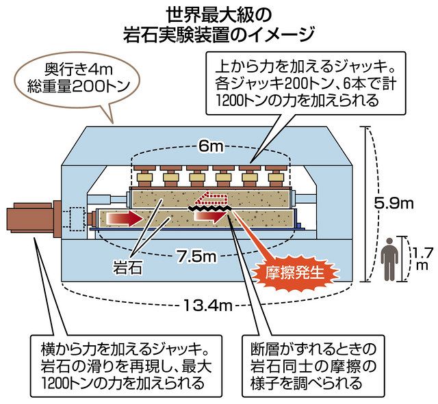 世界最大規模 巨大岩石装置で地震再現 防災科学技術研究所が開発