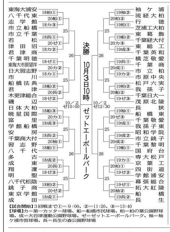 64校 熱戦の組み合わせ決まる 秋季高校野球 県大会が18日開幕 東京新聞 Tokyo Web 64校 熱戦の組み合わせ決まる 秋季高校野球 県大会が18日開幕 東京新聞 Tokyo Web