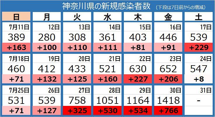 ＜新型コロナ＞神奈川で1418人感染確認 3日連続過去最多 横浜市で4件、横須賀市で1件のクラスター発生 - 東京新聞