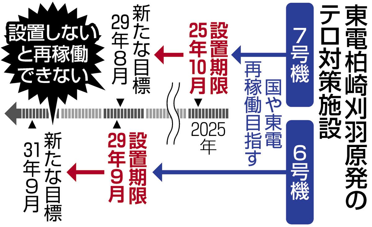 柏崎 刈羽 原発 再 稼働