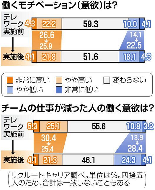 テレワークで働く意欲下がる人が1 6倍に チームの仕事が減ると顕著 調査結果 東京新聞 Tokyo Web