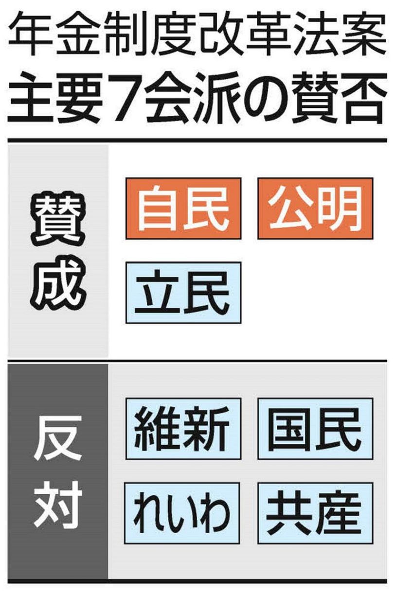 年金改革法案 「底上げ復活」で衆院を通過 賛成は与党と立憲民主 多くの野党は反対「さらなる審議必要」：東京新聞デジタル