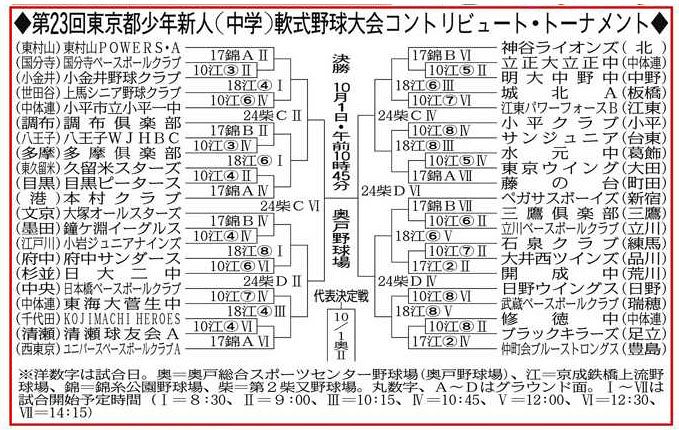 都中学新人戦 42チームが参加 東京一目指し熱戦 10日開幕：東京新聞