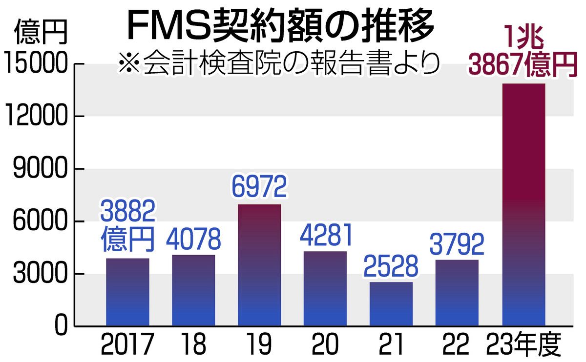 大枚はたいたアメリカ製兵器が、契約後5年たっても日本に届かない