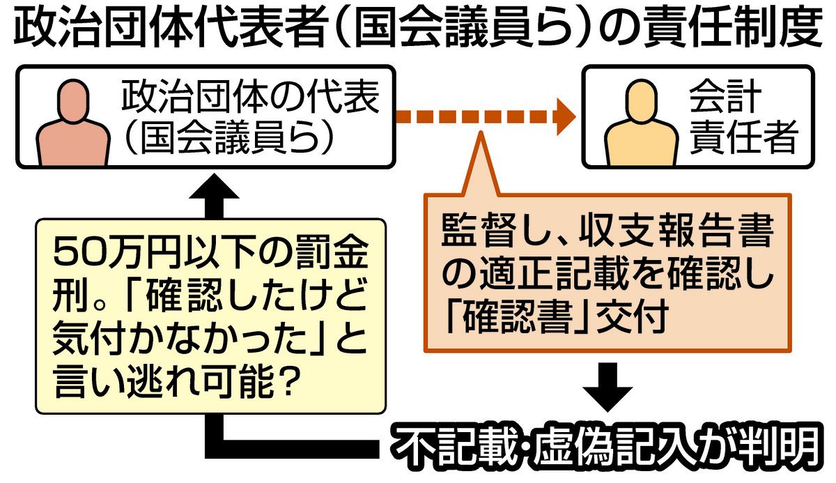 裏金に「気付かなかった」場合、議員はセーフ…自民が認める 野党「今 ...