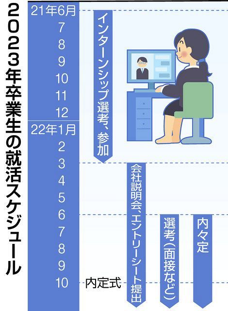 増える就活インターン コロナ下 主流はオンライン やりたい仕事 働き方 明確に 東京新聞 Tokyo Web