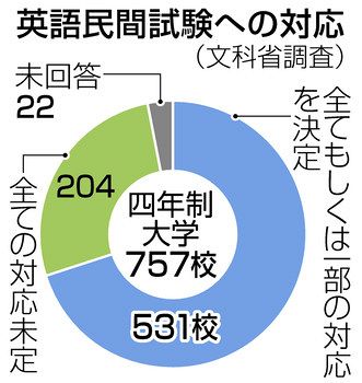共通テスト英語に民間検定 大学３割が 利用未定 東京新聞 Tokyo Web