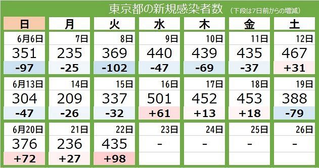 新型コロナ 22日 東京都で新たに435人が感染 前週の同じ曜日より98人増 東京新聞 Tokyo Web