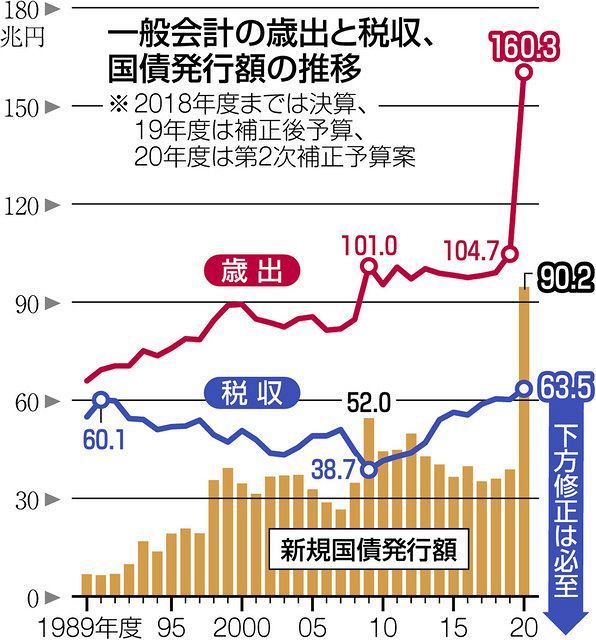 補正 予算 いつ 二 成立 第 次