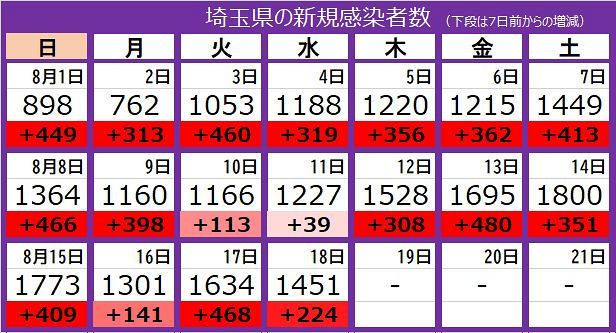 新型コロナ 埼玉県で新たに1451人感染 県立がんセンターで患者ら7人 診療を一部制限 東京新聞 Tokyo Web
