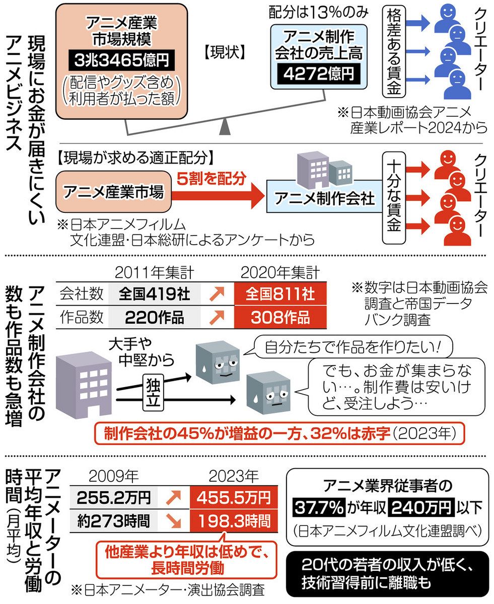 絶好調アニメ業界 現場に恩恵届かず、若手の低賃金続く やまぬ離職 強固な慣行「政府介入を」：東京新聞デジタル
