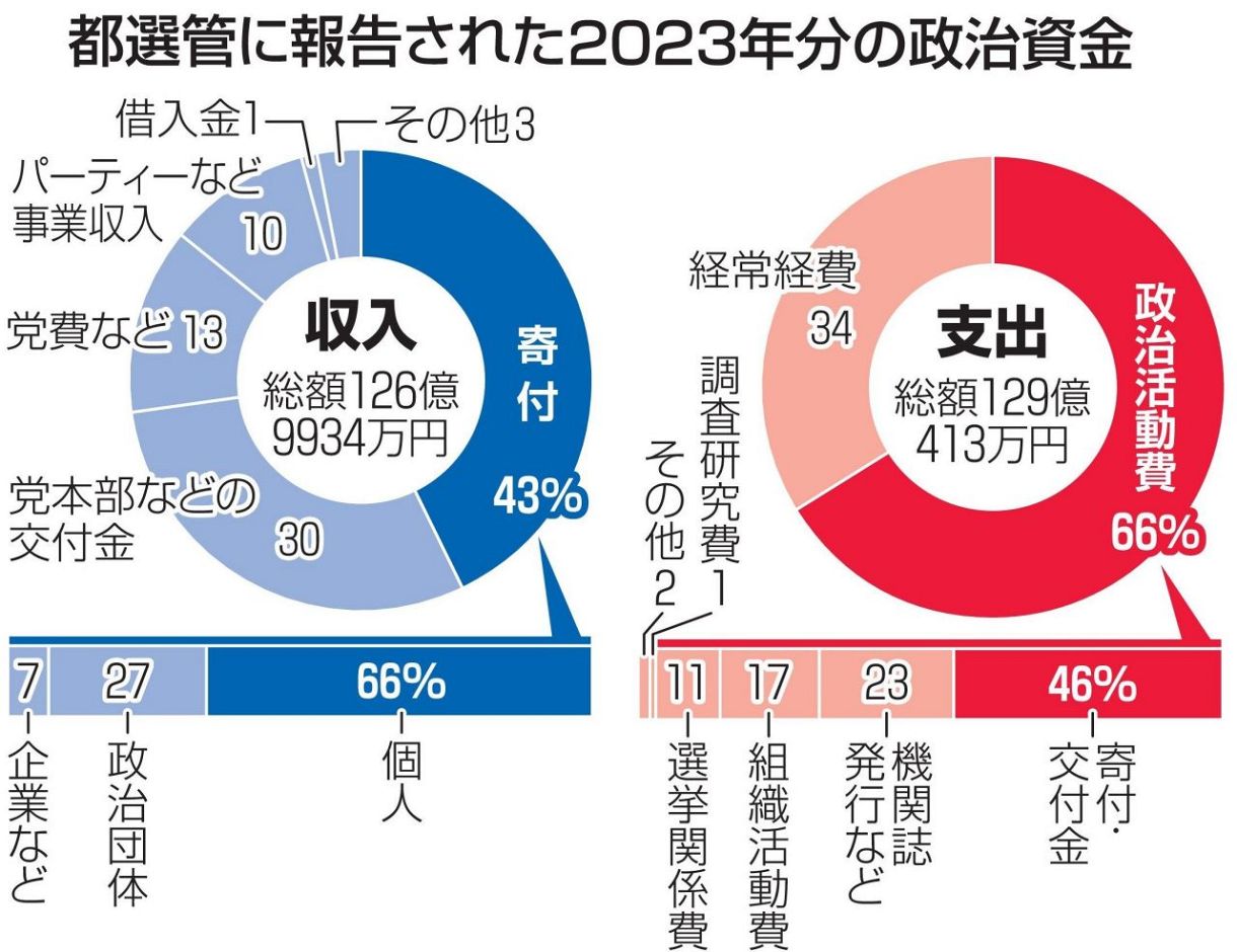 東京の「政党とカネ」2023年はどうだった？ 統一地方選で出入り