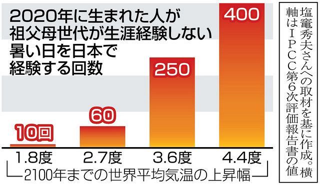温暖化止めないと 祖父母が一生経験しない暑さを孫は何回も経験 国立環境研など分析 東京新聞 Tokyo Web