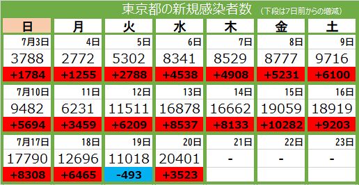 新型コロナ 日 東京都で2万401人感染 4人死亡 2月以来4度目の2万人超 過去最多に迫る 東京新聞 Tokyo Web